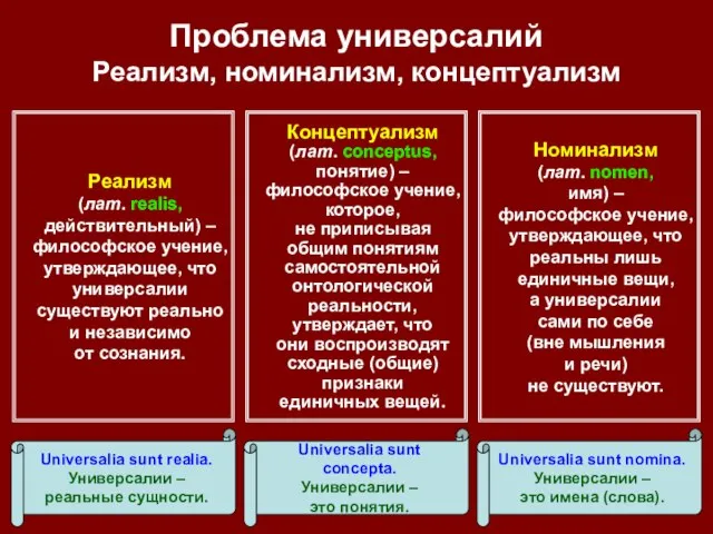 Проблема универсалий Реализм, номинализм, концептуализм Номинализм (лат. nomen, имя) – философское