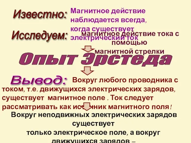 Известно: Магнитное действие наблюдается всегда, когда существует электрический ток магнитное действие