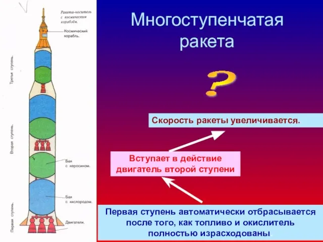 Многоступенчатая ракета Первая ступень автоматически отбрасывается после того, как топливо и