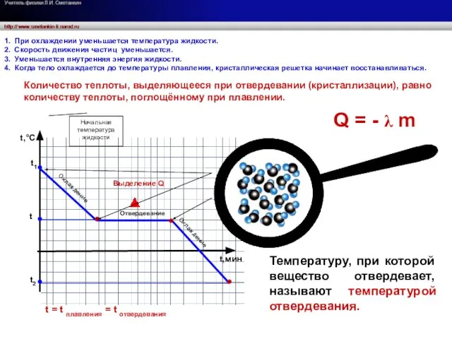 Отвердевание Охлаждение Выделение Q t = t плавления = t отвердевания