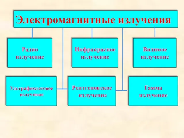 Электромагнитные излучения Радио излучение Инфракрасное излучение Видимое излучение Ультрафиолетовое излучение Рентгеновское излучение Гамма излучение