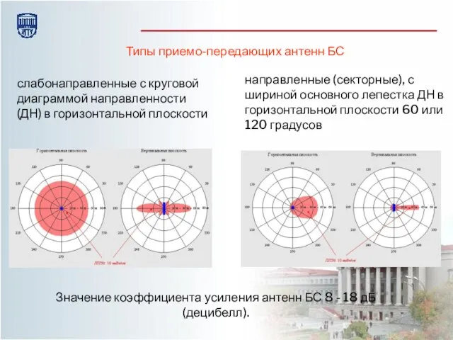 Типы приемо-передающих антенн БС слабонаправленные с круговой диаграммой направленности (ДН) в