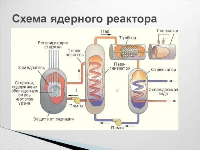 Схема ядерного реактора
