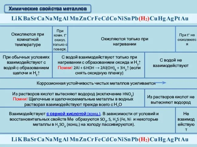 Химические свойства металлов Окисляются при комнатной температуре При комн. t°окисл. только