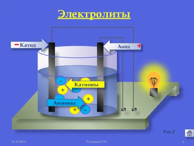 + + + + - - - - Анионы Катионы Анод