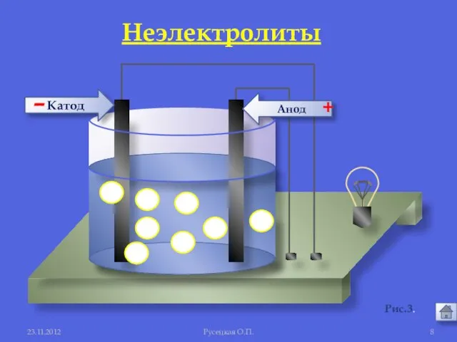 Анод Катод - + Русецкая О.П. Рис.3. Неэлектролиты