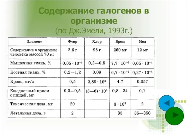 Содержание галогенов в организме (по Дж.Эмели, 1993г.)