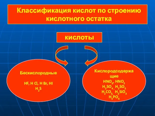 Классификация кислот по строению кислотного остатка кислоты Бескислородные HF, H Cl,