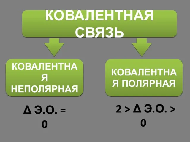 КОВАЛЕНТНАЯ СВЯЗЬ КОВАЛЕНТНАЯ НЕПОЛЯРНАЯ КОВАЛЕНТНАЯ ПОЛЯРНАЯ Δ Э.О. = 0 2 > Δ Э.О. > 0