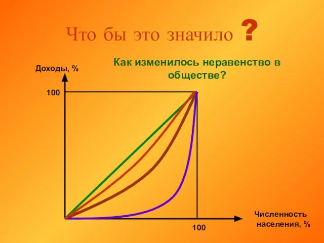 Что бы это значило ? Доходы, % Численность населения, % 100