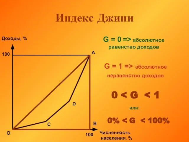 Индекс Джини Доходы, % Численность населения, % 100 100 О А