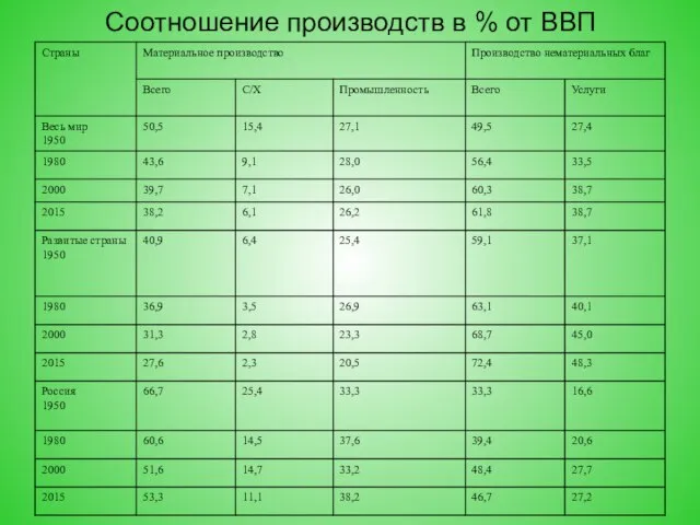 Соотношение производств в % от ВВП