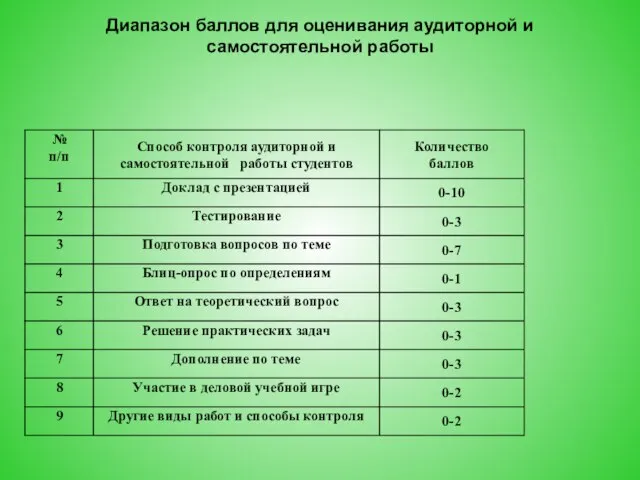 Диапазон баллов для оценивания аудиторной и самостоятельной работы