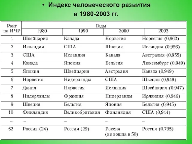 Индекс человеческого развития в 1980-2003 гг.