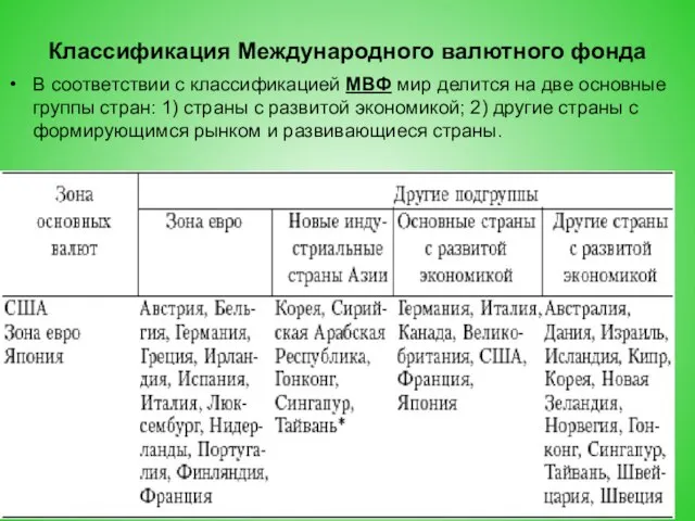 Классификация Международного валютного фонда В соответствии с классификацией МВФ мир делится