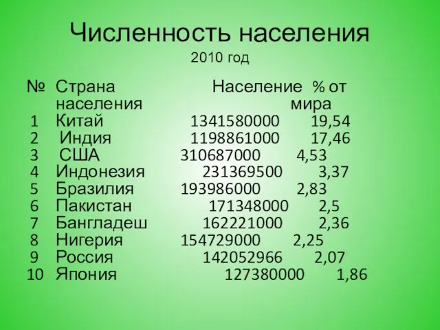 Численность населения 2010 год № Страна Население % от населения мира