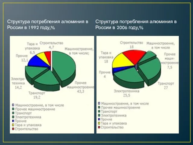 Структура потребления алюминия в России в 1992 году,% Структура потребления алюминия в России в 2006 году,%