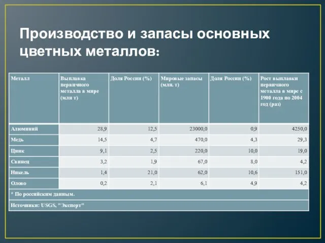 Производство и запасы основных цветных металлов: