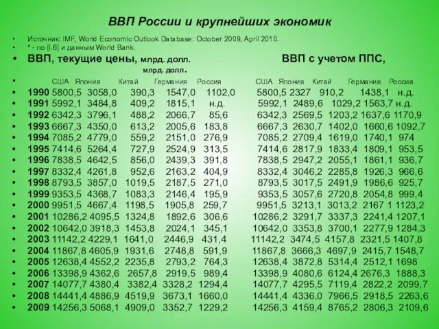 ВВП России и крупнейших экономик Источник: IMF, World Economic Outlook Database: