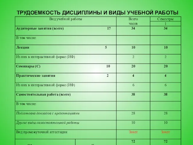 ТРУДОЕМКОСТЬ ДИСЦИПЛИНЫ И ВИДЫ УЧЕБНОЙ РАБОТЫ