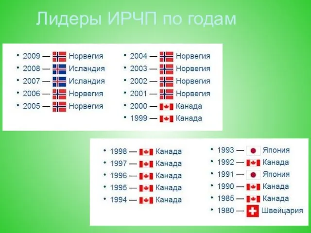 Лидеры ИРЧП по годам