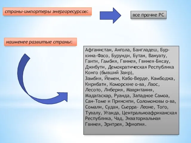 страны-импортеры энергоресурсов: все прочие PC наименее развитые страны: Афганистан, Ангола, Бангладеш,