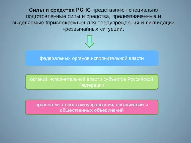 Силы и средства РСЧС представляют специально подготовленные силы и средства, предназначенные