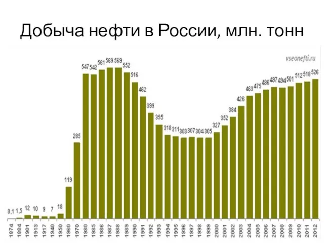 Добыча нефти в России, млн. тонн