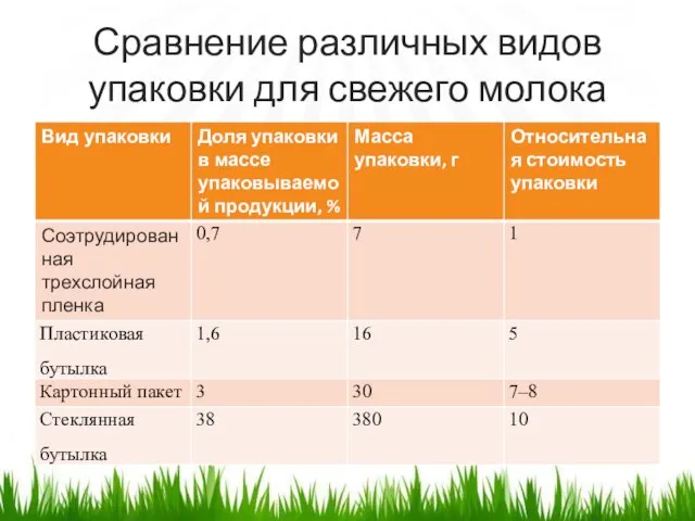 Сравнение различных видов упаковки для свежего молока