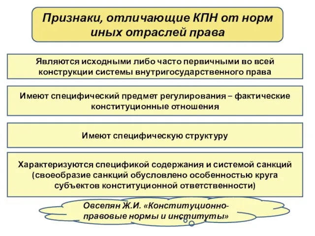 Признаки, отличающие КПН от норм иных отраслей права Являются исходными либо