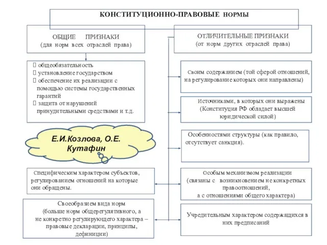 Е.И.Козлова, О.Е. Кутафин