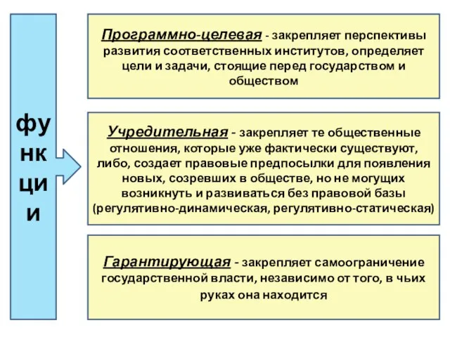 функции Программно-целевая - закрепляет перспективы развития соответственных институтов, определяет цели и