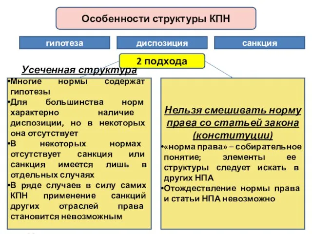 Особенности структуры КПН гипотеза диспозиция санкция 2 подхода Усеченная структура Многие