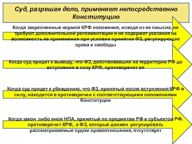 Суд, разрешая дело, применяет непосредственно Конституцию Когда закрепленные нормой КРФ положения,