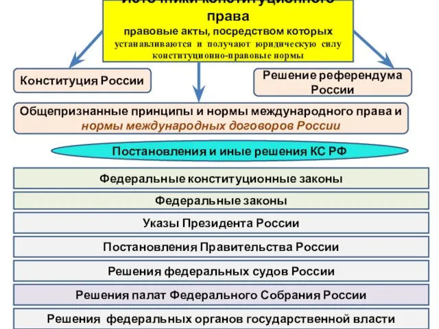 Источники конституционного права правовые акты, посредством которых устанавливаются и получают юридическую