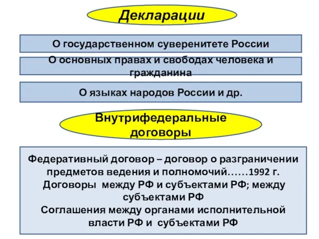 Декларации О государственном суверенитете России О основных правах и свободах человека