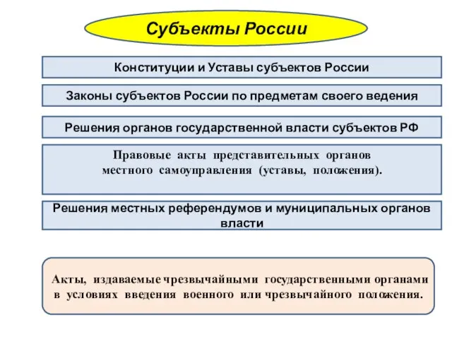 Субъекты России Конституции и Уставы субъектов России Решения органов государственной власти