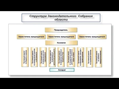 Структура Законодательного Собрания области