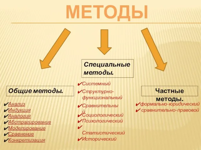 Методы Общие методы. Специальные методы. Частные методы. Анализ Индукция Аналогия Абстрагирование