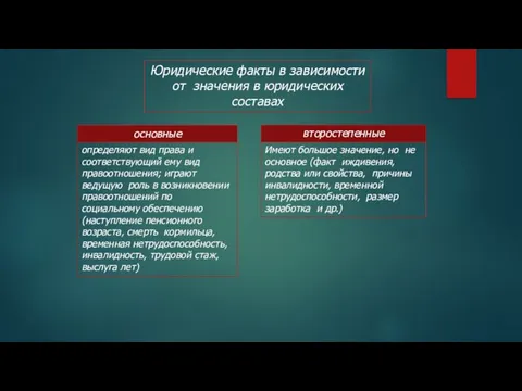 Юридические факты в зависимости от значения в юридических составах основные второстепенные