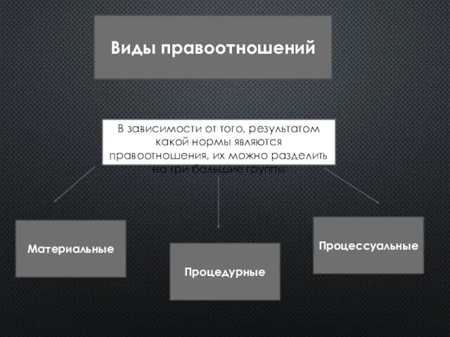 Виды правоотношений Материальные Процедурные Процессуальные В зависимости от того, результатом какой