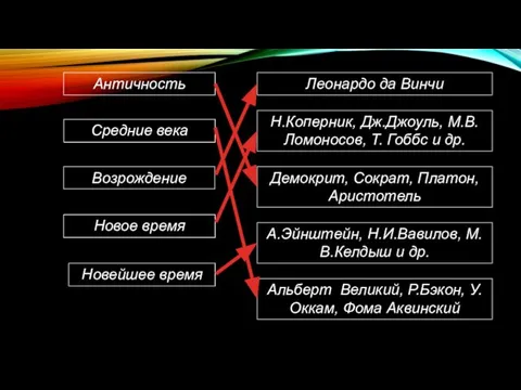 Античность Средние века Возрождение Новое время Новейшее время Леонардо да Винчи