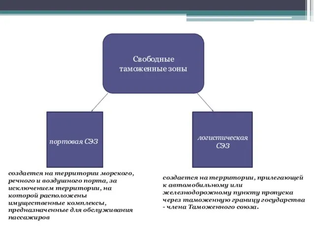 Свободные таможенные зоны портовая СЭЗ логистическая СЭЗ создается на территории морского,