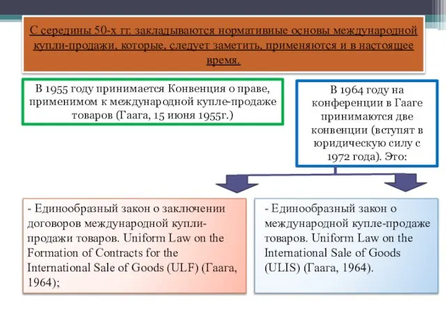 С середины 50-х гг. закладываются нормативные основы международной купли-продажи, которые, следует