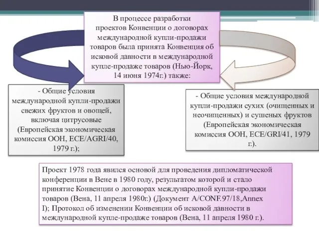 В процессе разработки проектов Конвенции о договорах международной купли-продажи товаров была