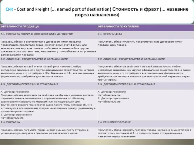 CFR - Cost and Freight (... named port of destination) Стоимость