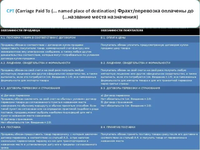 CPT (Carriage Paid To (... named place of destination) Фрахт/перевозка оплачены до (...название места назначения)