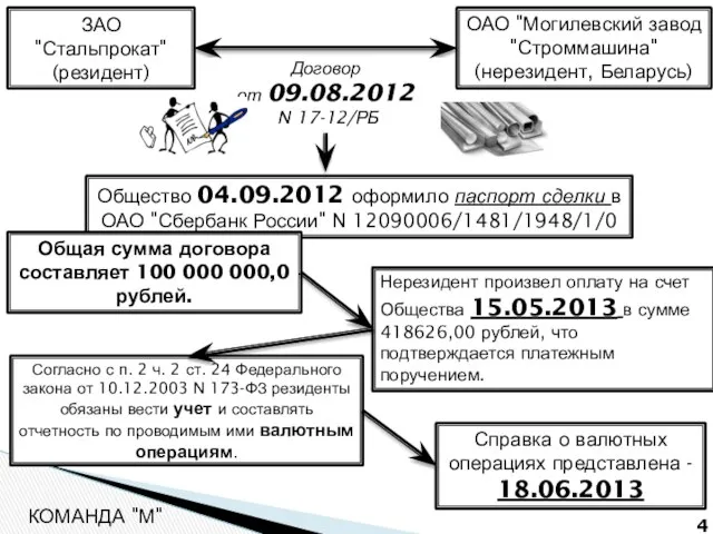 КОМАНДА "М" ЗАО "Стальпрокат" (резидент) ОАО "Могилевский завод "Строммашина" (нерезидент, Беларусь)