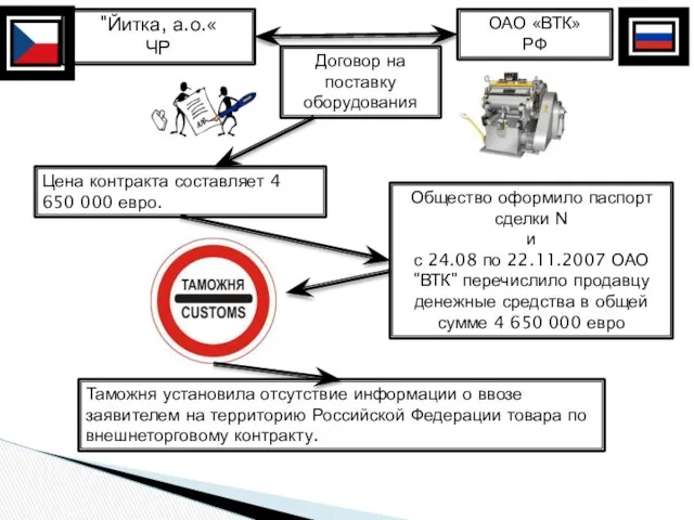 "Йитка, а.о.« ЧР ОАО «ВТК» РФ Договор на поставку оборудования Цена