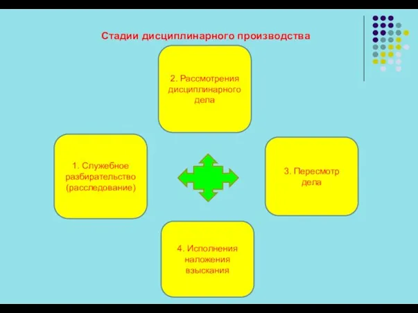 1. Служебное разбирательство (расследование) 2. Рассмотрения дисциплинарного дела 3. Пересмотр дела